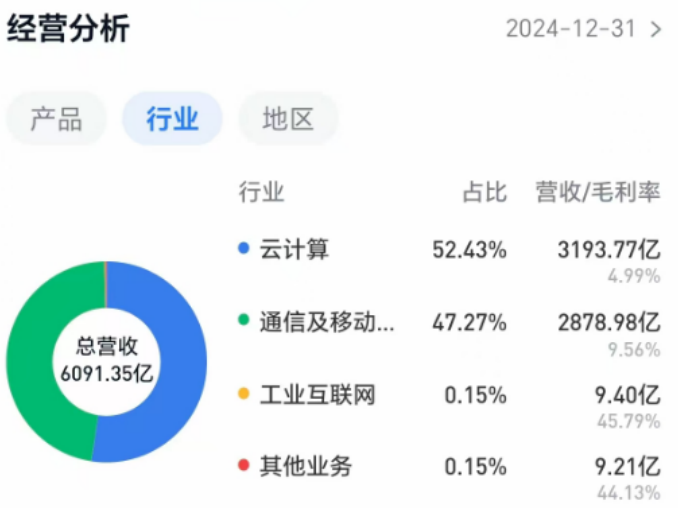 逼近萬億市值，被稱為“代工廠”的工業富聯憑什么？